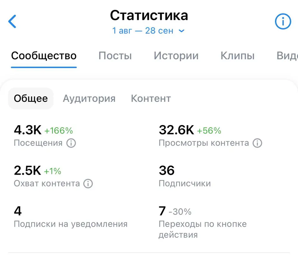 Статистика сообщества VK за 1 августа – 28 сентября: 4,3 тыс. посещений, 32,6 тыс. просмотров контента